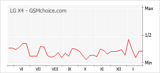 Grafico di modifiche della popolarità del telefono cellulare LG X4
