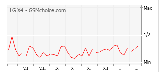 Populariteit van de telefoon: diagram LG X4
