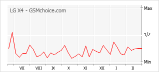 Traçar mudanças de populariedade do telemóvel LG X4