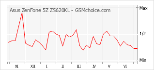 Popularity chart of Asus ZenFone 5Z ZS620KL