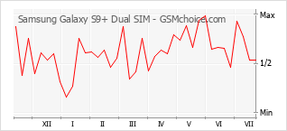 Popularity chart of Samsung Galaxy S9+ Dual SIM