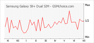 Gráfico de los cambios de popularidad Samsung Galaxy S9+ Dual SIM