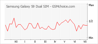 Gráfico de los cambios de popularidad Samsung Galaxy S9 Dual SIM