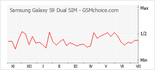 手機聲望改變圖表 Samsung Galaxy S9 Dual SIM