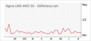 Gráfico de los cambios de popularidad Digma LINX A453 3G