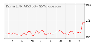 Диаграмма изменений популярности телефона Digma LINX A453 3G