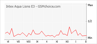 Diagramm der Poplularitätveränderungen von Intex Aqua Lions E3