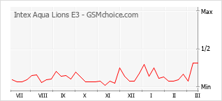 Gráfico de los cambios de popularidad Intex Aqua Lions E3