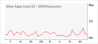 Le graphique de popularité de Intex Aqua Lions E3