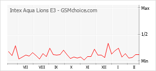 Grafico di modifiche della popolarità del telefono cellulare Intex Aqua Lions E3