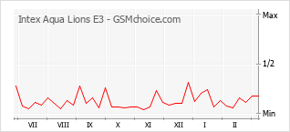 Populariteit van de telefoon: diagram Intex Aqua Lions E3