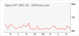 Grafico di modifiche della popolarità del telefono cellulare Digma HIT Q401 3G