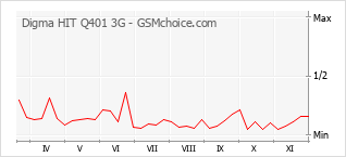 Populariteit van de telefoon: diagram Digma HIT Q401 3G