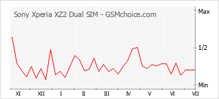 Popularity chart of Sony Xperia XZ2 Dual SIM