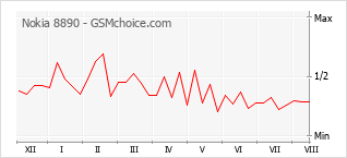 Popularity chart of Nokia 8890