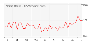 Le graphique de popularité de Nokia 8890