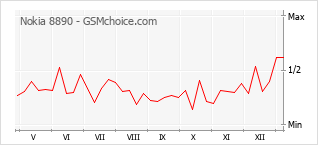 Grafico di modifiche della popolarità del telefono cellulare Nokia 8890