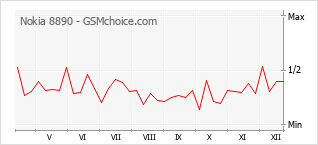 Populariteit van de telefoon: diagram Nokia 8890