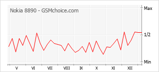 Traçar mudanças de populariedade do telemóvel Nokia 8890
