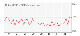 Диаграмма изменений популярности телефона Nokia 8890