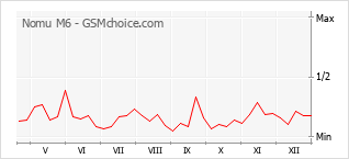 Diagramm der Poplularitätveränderungen von Nomu M6