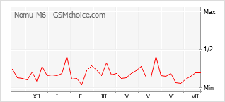 Popularity chart of Nomu M6