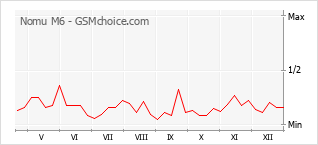 Gráfico de los cambios de popularidad Nomu M6