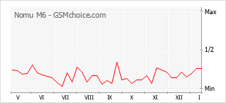 Grafico di modifiche della popolarità del telefono cellulare Nomu M6