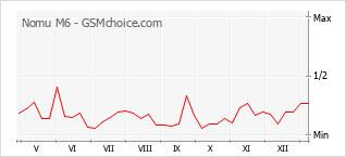 Диаграмма изменений популярности телефона Nomu M6
