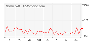 Diagramm der Poplularitätveränderungen von Nomu S20