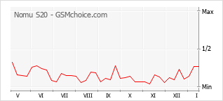 Gráfico de los cambios de popularidad Nomu S20