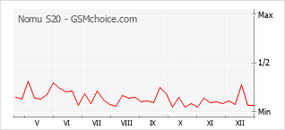 Le graphique de popularité de Nomu S20