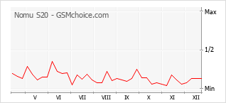 Grafico di modifiche della popolarità del telefono cellulare Nomu S20