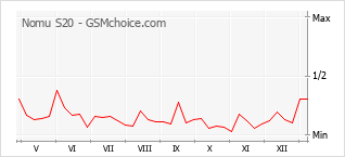 Populariteit van de telefoon: diagram Nomu S20