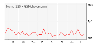 Traçar mudanças de populariedade do telemóvel Nomu S20