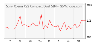 Diagramm der Poplularitätveränderungen von Sony Xperia XZ2 Compact Dual SIM