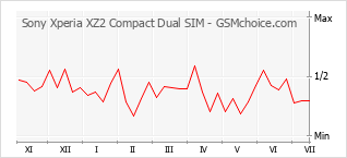 Popularity chart of Sony Xperia XZ2 Compact Dual SIM