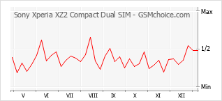 Grafico di modifiche della popolarità del telefono cellulare Sony Xperia XZ2 Compact Dual SIM