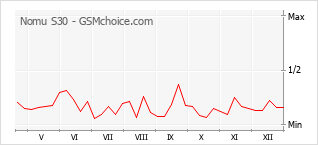 Diagramm der Poplularitätveränderungen von Nomu S30