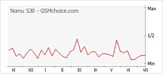 Popularity chart of Nomu S30