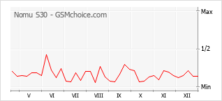 Grafico di modifiche della popolarità del telefono cellulare Nomu S30