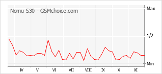 手机声望改变图表 Nomu S30