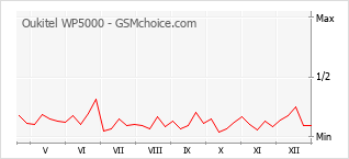 Diagramm der Poplularitätveränderungen von Oukitel WP5000
