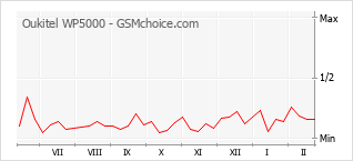 Grafico di modifiche della popolarità del telefono cellulare Oukitel WP5000