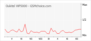 Populariteit van de telefoon: diagram Oukitel WP5000