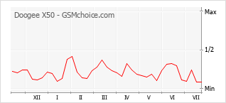 Popularity chart of Doogee X50