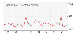 Le graphique de popularité de Doogee X50