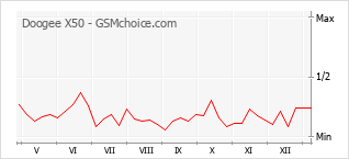 Grafico di modifiche della popolarità del telefono cellulare Doogee X50