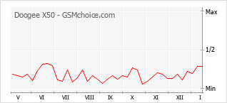 Диаграмма изменений популярности телефона Doogee X50