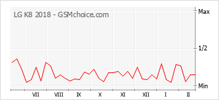 Diagramm der Poplularitätveränderungen von LG K8 2018